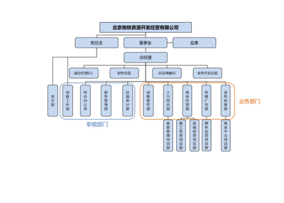 北京地鐵資源開發經營中的軟件系統建設與運營