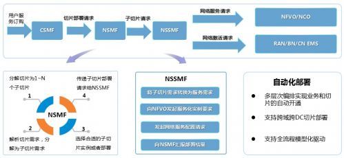 切片經營 構建5G時代軟件開發和運營的新商業模式