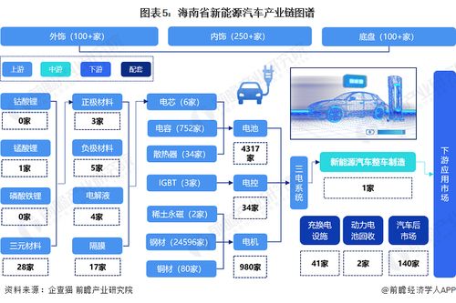 2023年海南省新能源汽車產業鏈全景圖譜 政策、現狀、布局與規劃深度解析