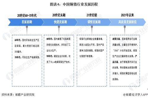 預見2023 中國銅箔行業全景圖譜——市場規模、競爭格局與發展趨勢深度解析