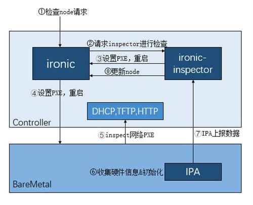 再得中國(guó)第一 解碼浪潮云海在OpenStack W版本的社區(qū)貢獻(xiàn)密碼